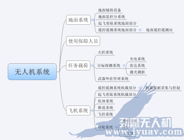 系统